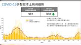 新冠仍處流行期！上週新增898例、104死 9成沒打XBB疫苗