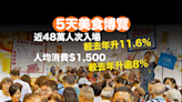 5天美食博覽 人均消費1500元增8% 48萬人次入場超2019年