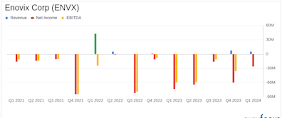 Enovix Corp (ENVX) Q1 2024 Earnings: Surpasses Revenue Forecasts Despite Challenges