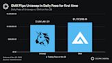 Perpetuals-Focused Decentralized Exchange GMX Surpasses Uniswap in Daily Fees Earned