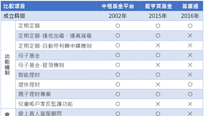 基金平台怎麼選？完整比較表一覽。高勝率交易機制、會員福利吸睛