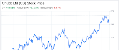 Decoding Chubb Ltd (CB): A Strategic SWOT Insight