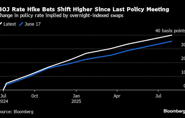 Yen’s Rally Gains Steam With Global Carry Trades in the Balance