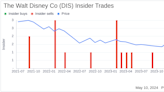 Director James Gorman Acquires 20,000 Shares of The Walt Disney Co (DIS)