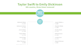 Is Taylor Swift related to Emily Dickinson? How the tortured poets are linked