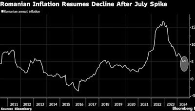 Easing Inflation Puts Rate Cuts in Play Before Romania Votes