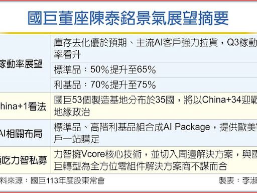 客戶強力拉貨 國巨重啟稼動