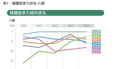 遠見調查／2024六都競爭力！台北4連霸、高雄歷年最佳名次 新北慘墊底