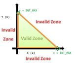 Equivalence partitioning