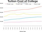 College tuition in the United States
