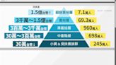 台人比想像有錢？ 調查指出全台45%的人處在「準富裕級」