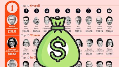 La lista Forbes de las personas más ricas del mundo en 2024, concentrada en un único gráfico