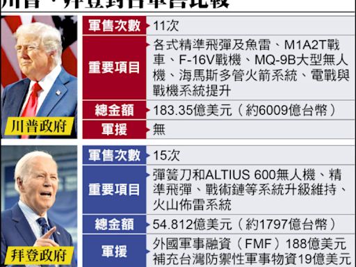 川普、拜登兩任政府 對台軍售類型大不同 川普多大型軍備 拜登重彈藥訓練