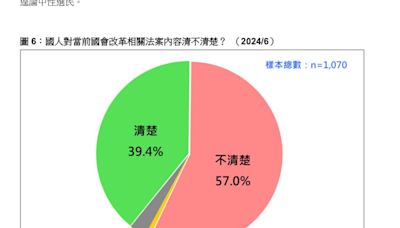 國會改革霧煞煞！最新民調曝：5成7認修法過程有瑕疵