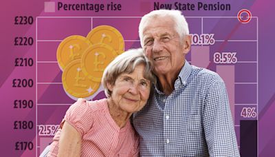 State Pension to rise by £460 for millions next year under triple lock