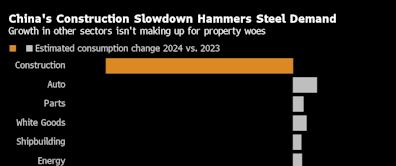 China Steel Sector’s Malaise Deepens With No Relief in Sight