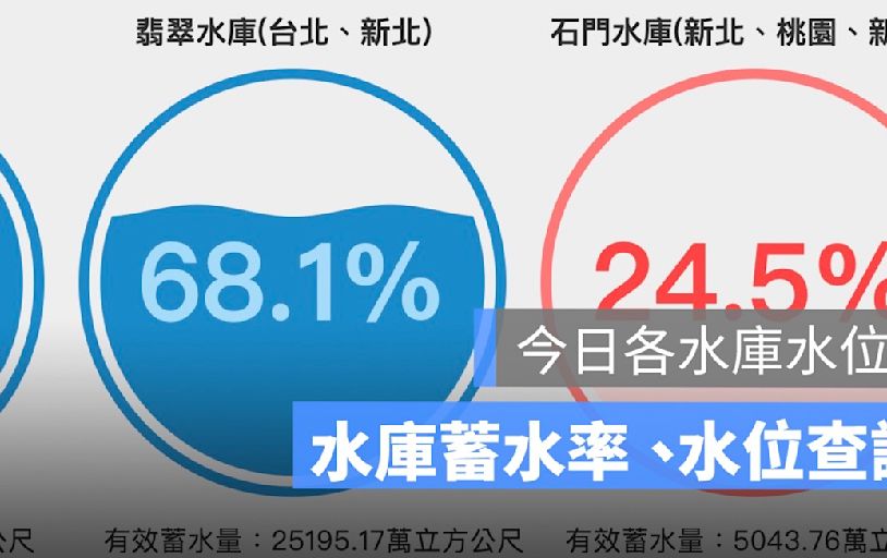 今日各水庫水位查詢：石門水庫蓄水率略升至 24.5%