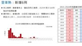 快訊/梅雨季將至！登革熱+6例境外移入 感染地以東南亞國家為主