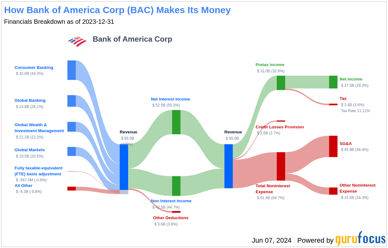 Bank of America Corp's Dividend Analysis