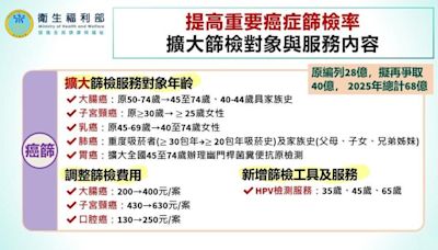 癌症篩檢預算增高到68億 明年起擴大肺癌、乳癌等服務對象 | 蕃新聞