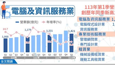 電腦及資訊服務業、專業技術服務業、租賃業 Q1營業額皆創新高