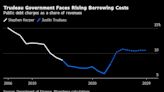 Trudeau’s Housing Gambit Has Business Worried About Tax Hikes