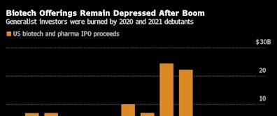 Biotech IPO Hopefuls Ready Burst of Debuts After Rough Stretch