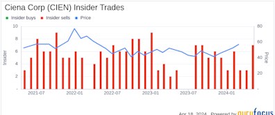 Insider Sell: SVP and Chief Strategy Officer David Rothenstein Sells 3,500 Shares of Ciena Corp ...