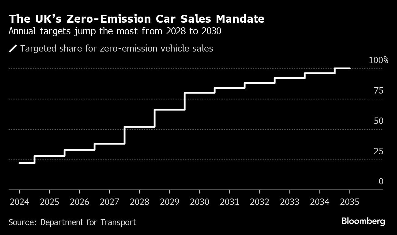 UK’s Motor City Hopes Labour Can Jump-Start EV Battery Dream