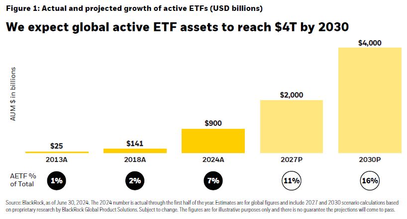 BlackRock Says Active ETFs Poised to Hit $4 Trillion by 2030