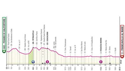 Giro d’Italia 2024: undicesima tappa Foiano di Val Fortore-Francavilla al Mare. Percorso, data e altimetria: tornano i velocisti