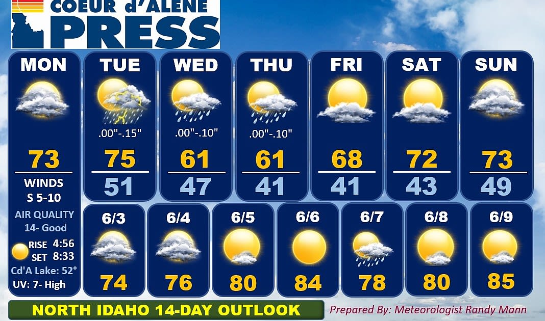 North Idaho 14-day weather forecast