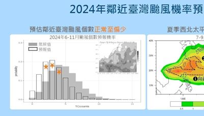 反聖嬰影響 今年颱風正常偏少