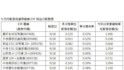 債券ETF配息，00740B年化近7%再次居冠！