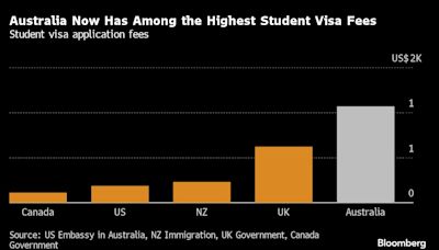 Australia Boosts Student Visa Fees by 125% to Slow Migration