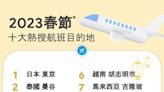 Google公布台灣春節熱搜10大航班、目的地 日本上榜5城市最多