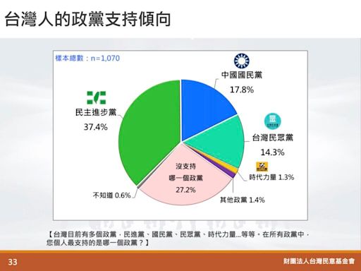 最新民調出爐！民進黨支持度穩定 民眾黨慘跌3.9%