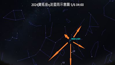 天文迷佳音 5月迎接寶瓶座流星雨、月掩火星及水星西大距