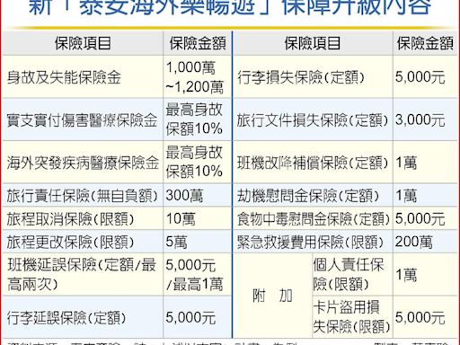 泰安樂暢遊 出門保障再升級