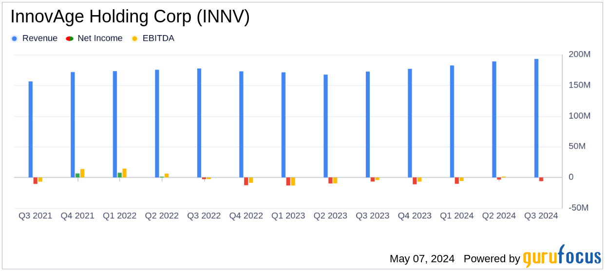 InnovAge Holding Corp (INNV) Fiscal Q3 Earnings: Navigating Challenges with Improved ...