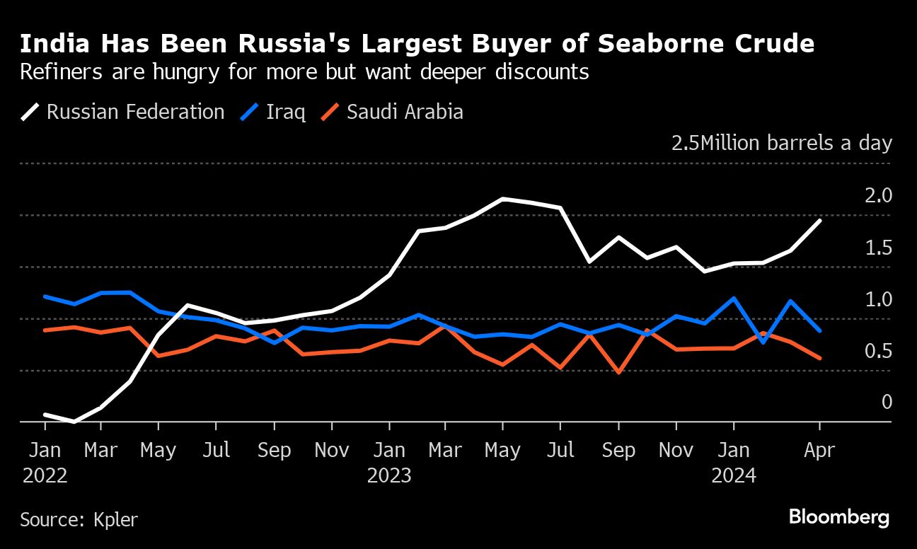 India Makes Rare Request for Refiners to Join on Russia Oil Deal