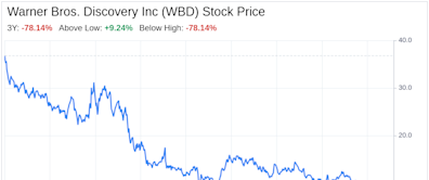 Decoding Warner Bros. Discovery Inc (WBD): A Strategic SWOT Insight