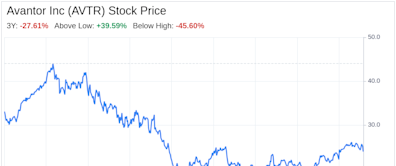 Decoding Avantor Inc (AVTR): A Strategic SWOT Insight