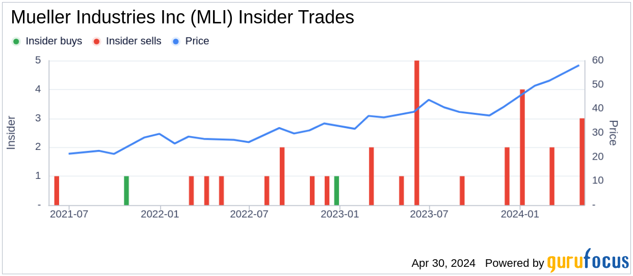 Insider Sell: EVP, CFO & Treasurer Jeffrey Martin Sells Shares of Mueller Industries Inc (MLI)