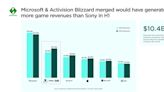 Xbox is on track to knock Sony PlayStation down to third place for the first time in history