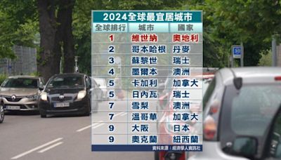 全球宜居指數排名維也納奪冠 台北、高雄、台中入前百