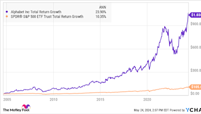 Could Alphabet Stock Help You Retire a Millionaire?