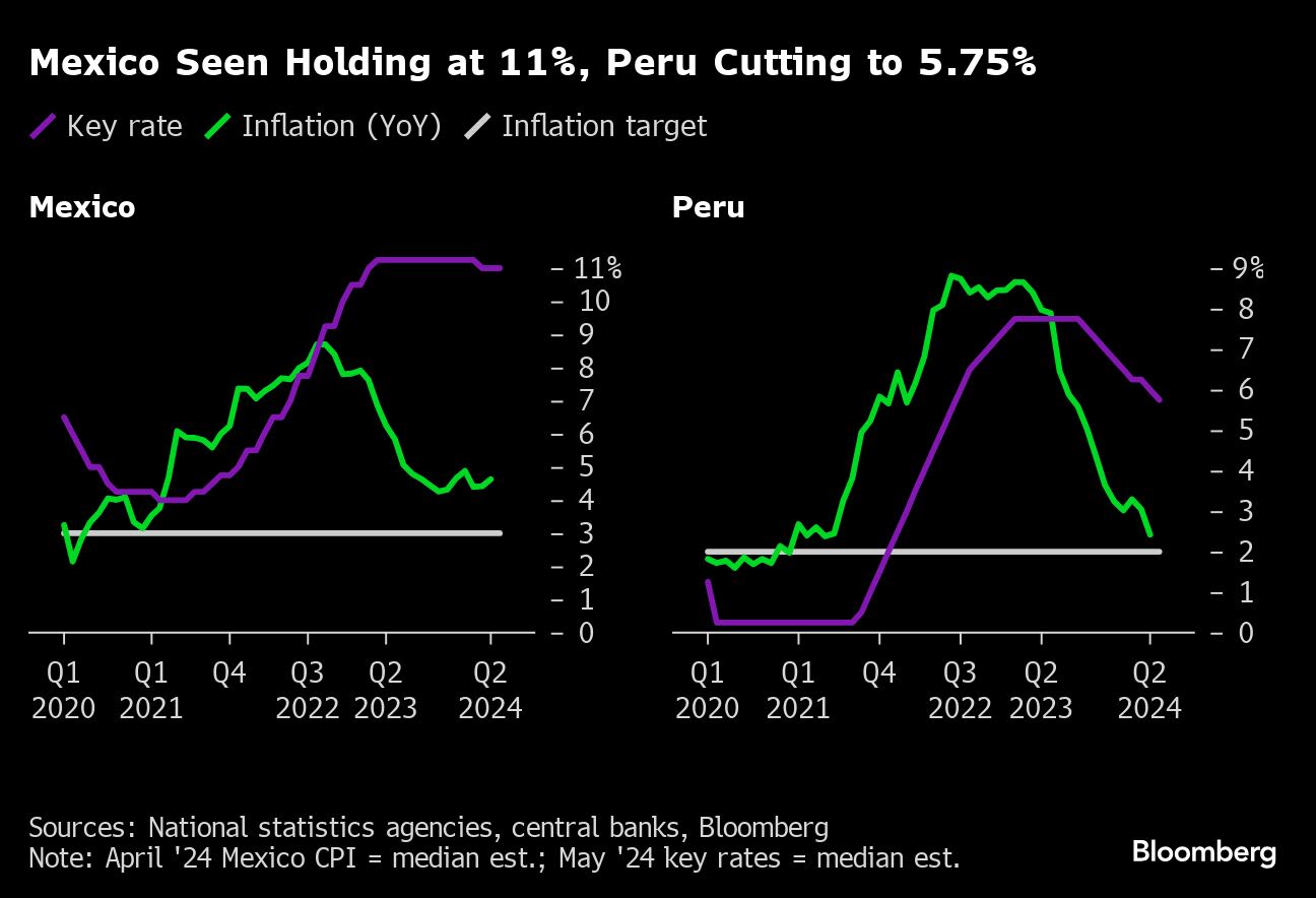 Mexico and Peru Likely Split on Rate Cut Decision: Day Guide