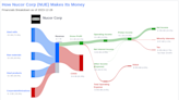 Nucor Corp's Dividend Analysis