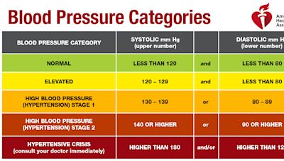 Analysis found weight-loss surgery may help people with obesity manage high blood pressure